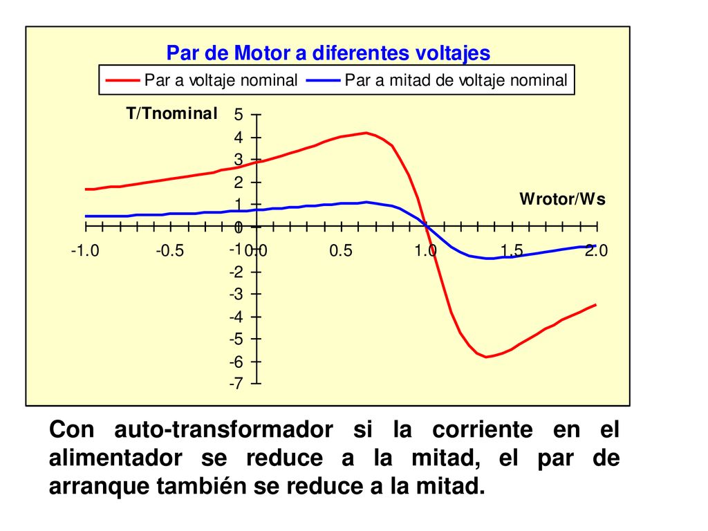 Con auto-transformador si la corriente en el alimentador se reduce a la mitad, el par de arranque también se reduce a la mitad.