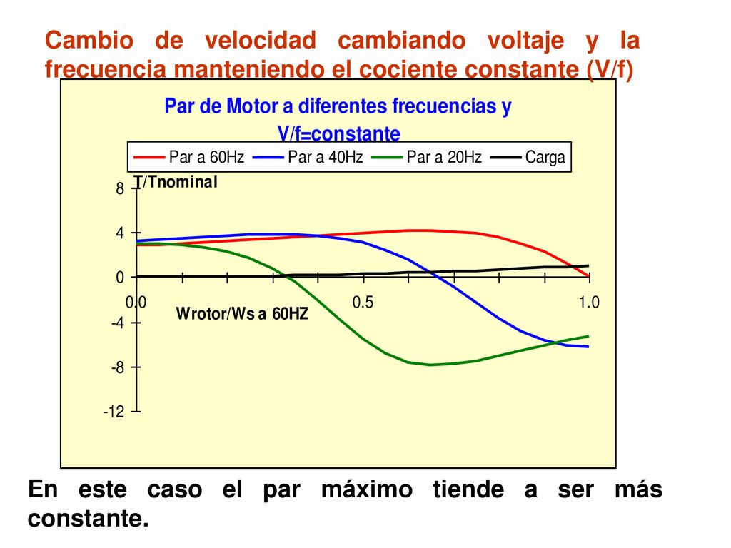 Cambio de velocidad cambiando voltaje y la frecuencia manteniendo el cociente constante (V/f)