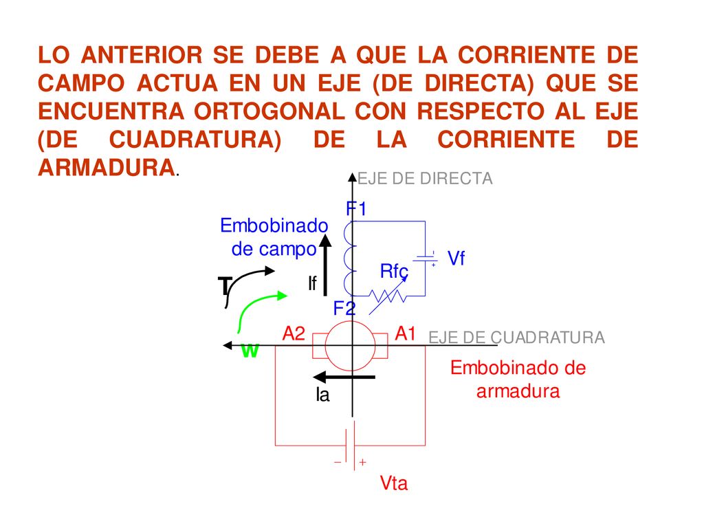 LO ANTERIOR SE DEBE A QUE LA CORRIENTE DE CAMPO ACTUA EN UN EJE (DE DIRECTA) QUE SE ENCUENTRA ORTOGONAL CON RESPECTO AL EJE (DE CUADRATURA) DE LA CORRIENTE DE ARMADURA.