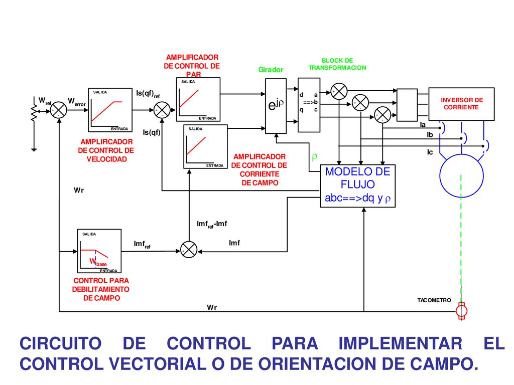 CIRCUITO DE CONTROL PARA IMPLEMENTAR EL CONTROL VECTORIAL O DE ORIENTACION DE CAMPO.