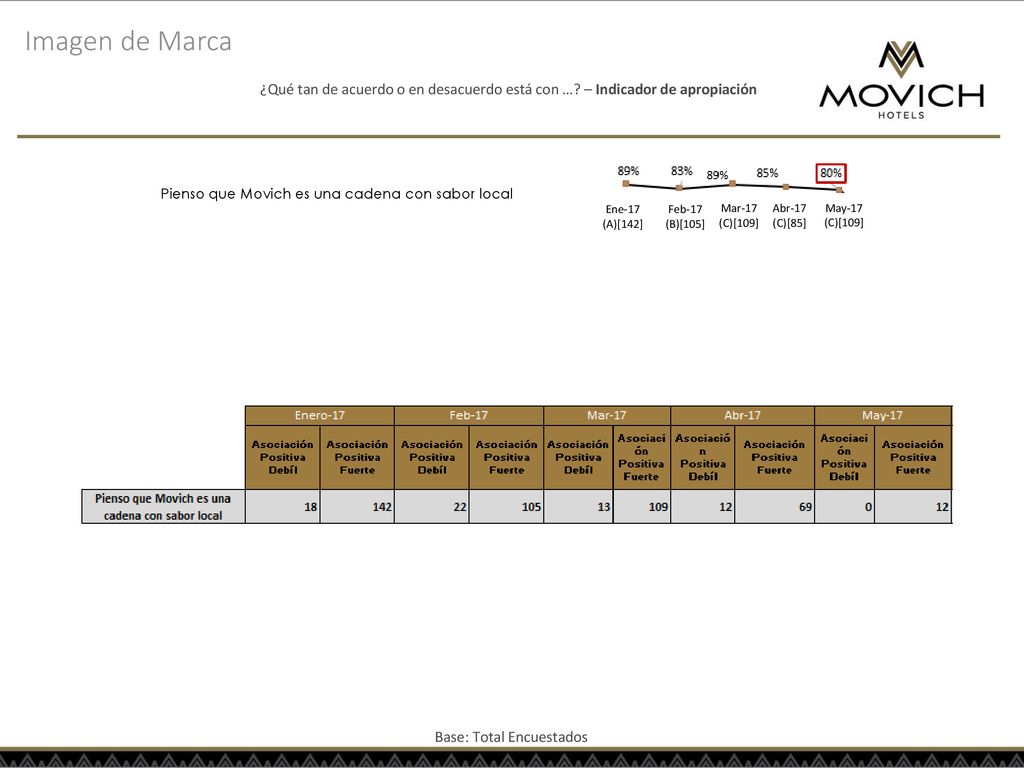 Imagen de Marca ¿Qué tan de acuerdo o en desacuerdo está con … – Indicador de apropiación. Pienso que Movich es una cadena con sabor local.