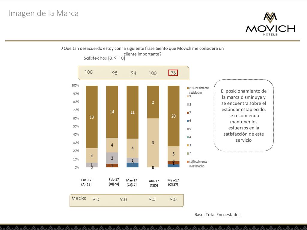 Imagen de la Marca ¿Qué tan desacuerdo estoy con la siguiente frase Siento que Movich me considera un cliente importante
