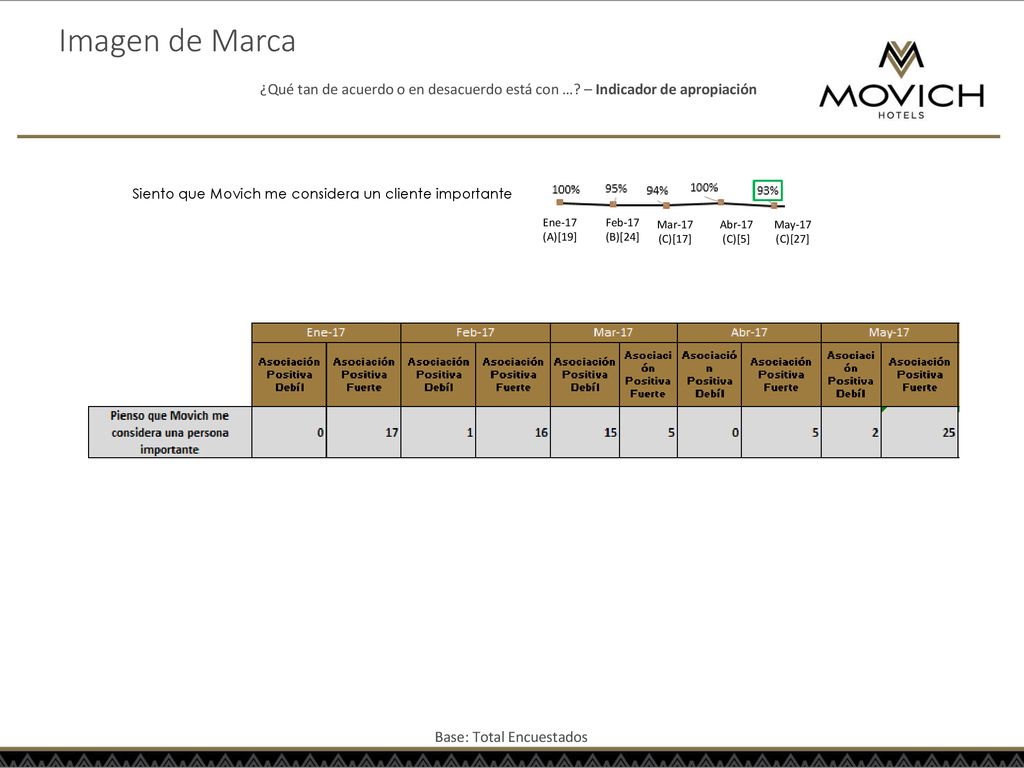 Imagen de Marca ¿Qué tan de acuerdo o en desacuerdo está con … – Indicador de apropiación. Siento que Movich me considera un cliente importante.