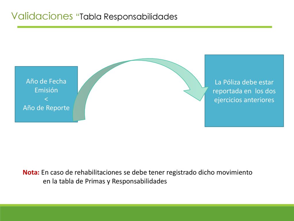 La Póliza debe estar reportada en los dos ejercicios anteriores