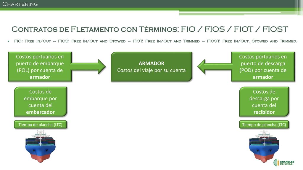 Contratos de Fletamento con Términos: FIO / FIOS / FIOT / FIOST