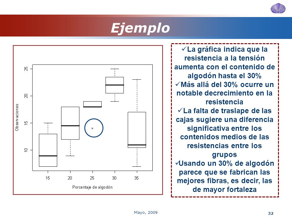 Ejemplo La gráfica indica que la resistencia a la tensión aumenta con el contenido de. algodón hasta el 30%