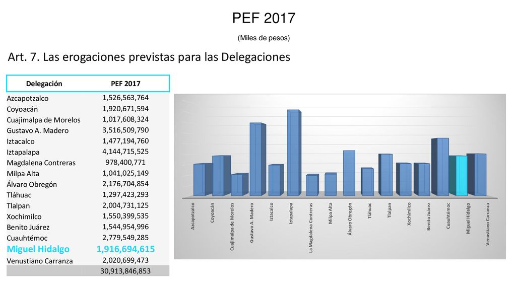 PEF 2017 Art. 7. Las erogaciones previstas para las Delegaciones