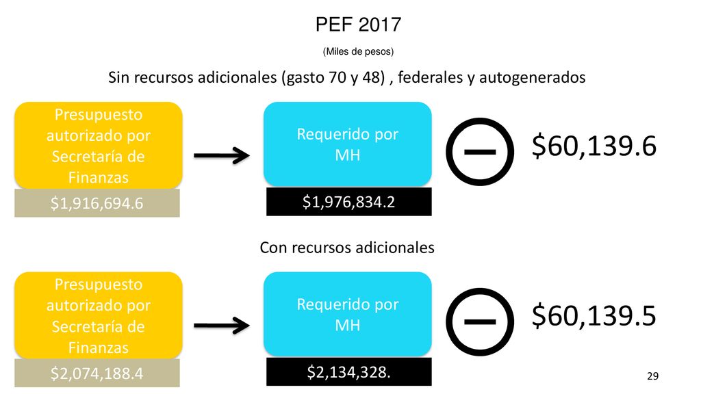 PEF 2017 (Miles de pesos) Sin recursos adicionales (gasto 70 y 48) , federales y autogenerados. Presupuesto autorizado por.