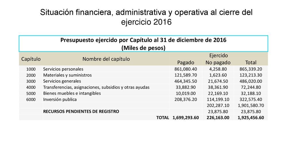 Presupuesto ejercido por Capítulo al 31 de diciembre de 2016