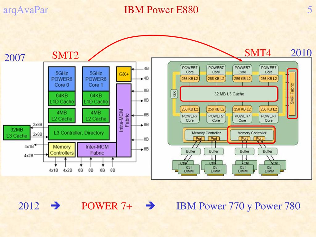 2012  POWER 7+  IBM Power 770 y Power 780