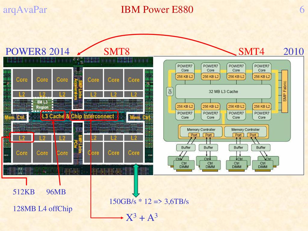 arqAvaPar IBM Power E880 6 POWER SMT SMT4 X3 + A3 96MB