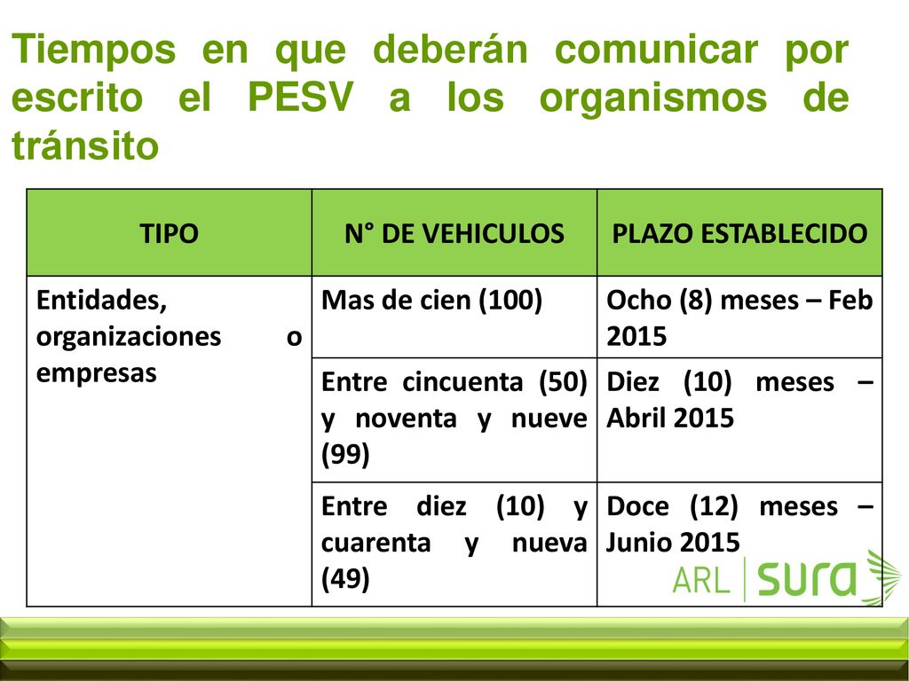 Tiempos en que deberán comunicar por escrito el PESV a los organismos de tránsito