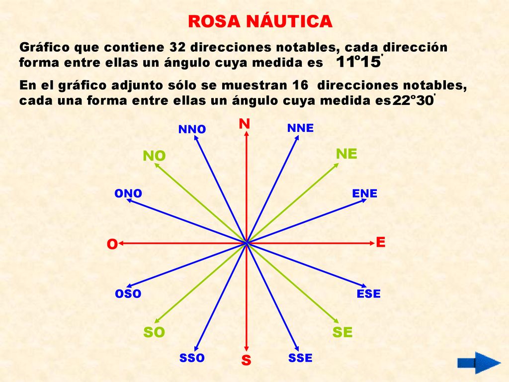ROSA NÁUTICA N NO NE O E SO SE S