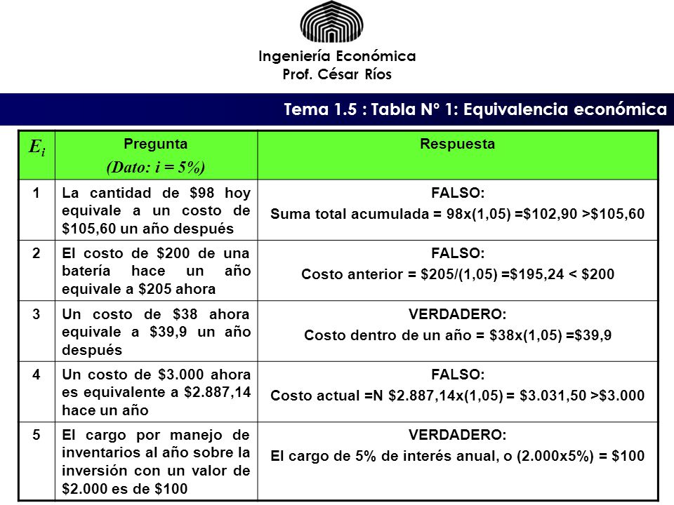 Ei (Dato: i = 5%) Tema 1.5 : Tabla N° 1: Equivalencia económica