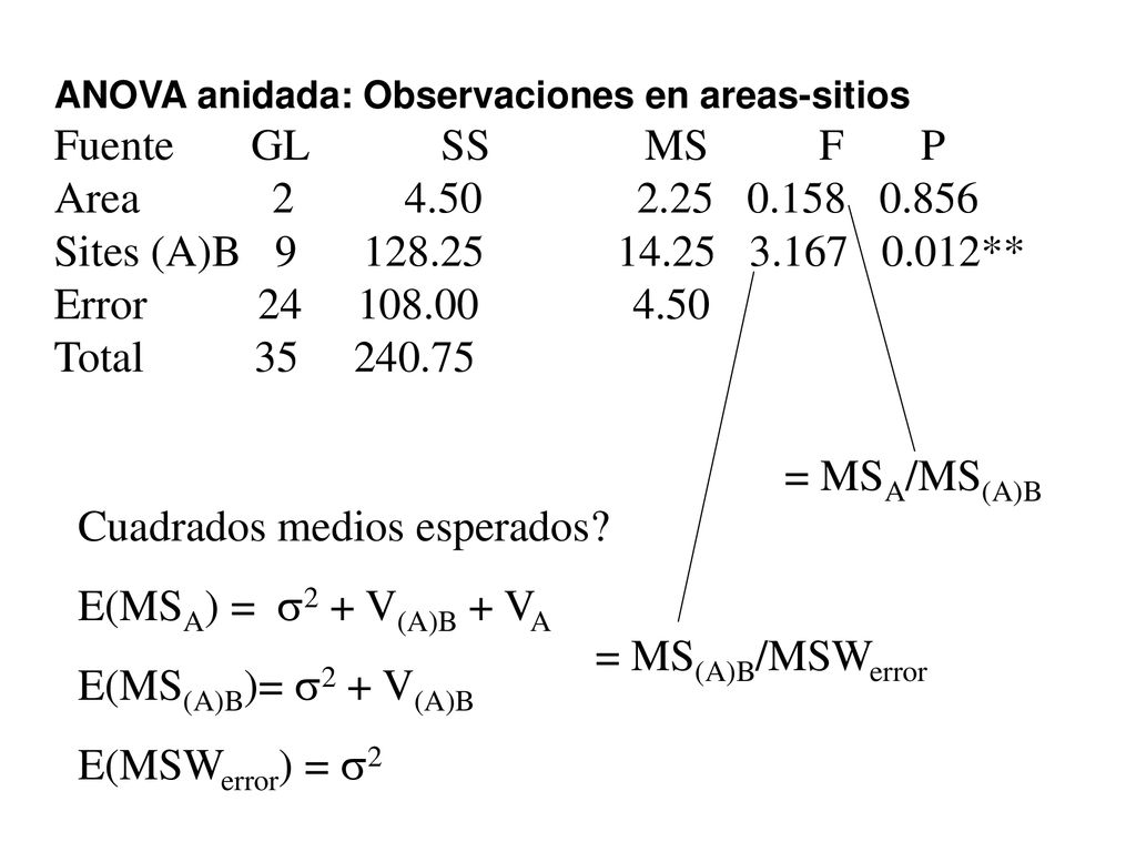 Cuadrados medios esperados E(MSA) = s2 + V(A)B + VA
