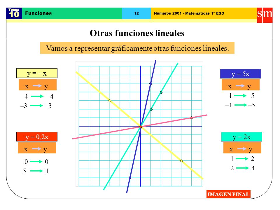 Vamos a representar gráficamente otras funciones lineales.