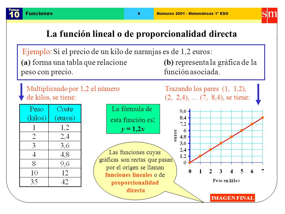 La función lineal o de proporcionalidad directa