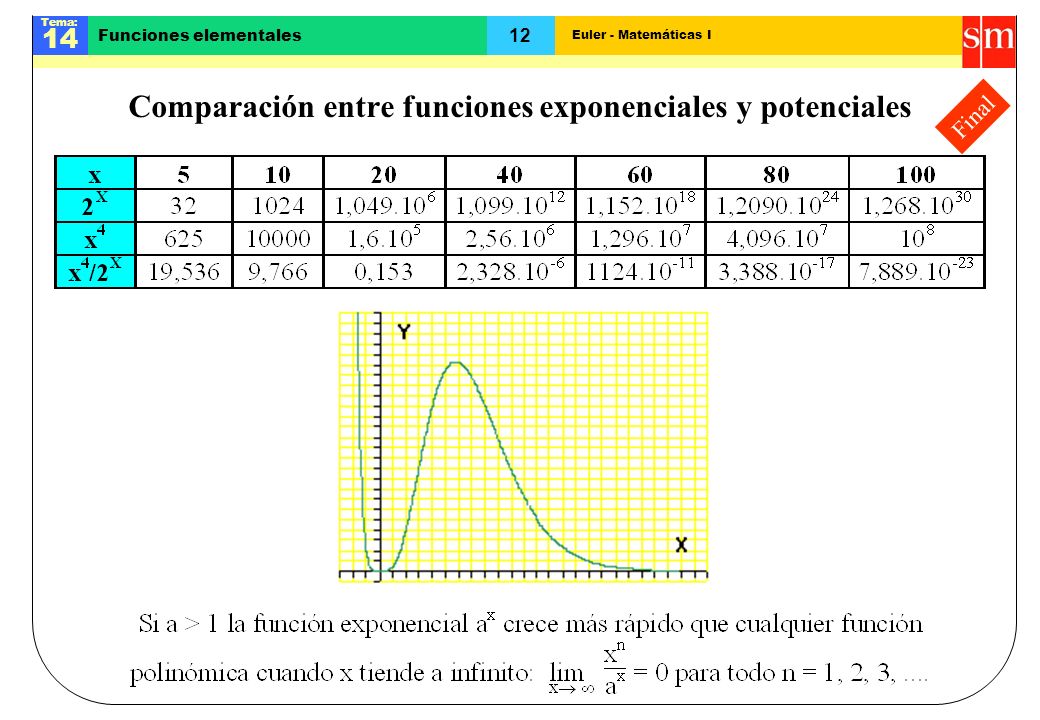 Comparación entre funciones exponenciales y potenciales