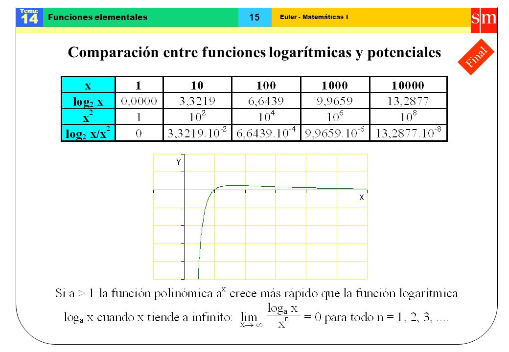 Comparación entre funciones logarítmicas y potenciales