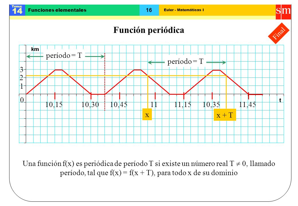 Función periódica Final ,15. 10,30. 10, ,15. 10,35. 11,45. período = T.