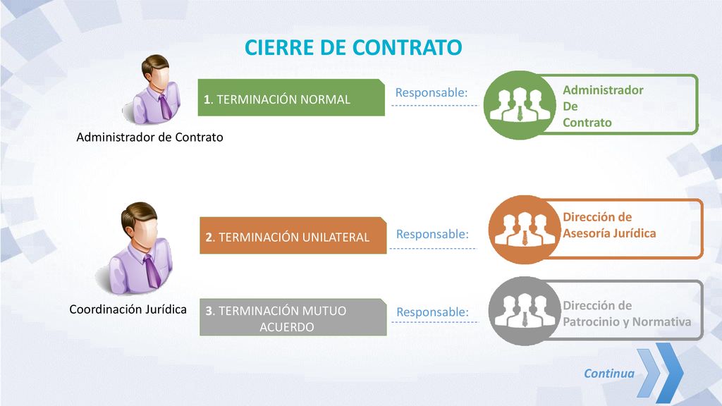 CIERRE DE CONTRATO Administrador Responsable: 1. TERMINACIÓN NORMAL De