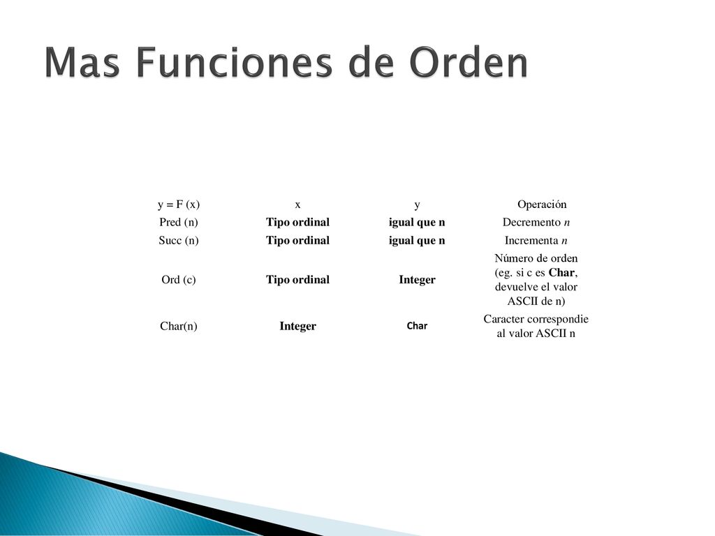 Mas Funciones de Orden y = F (x) x y Operación Pred (n) Tipo ordinal