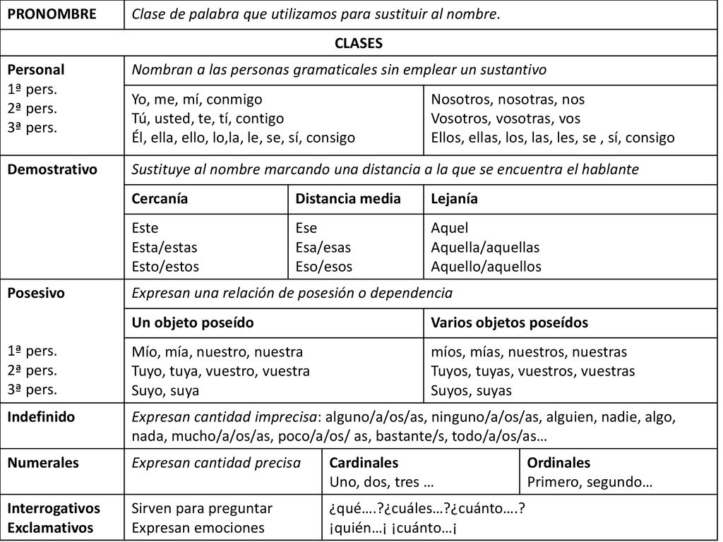 PRONOMBRE Clase de palabra que utilizamos para sustituir al nombre. CLASES. Personal. 1ª pers. 2ª pers.