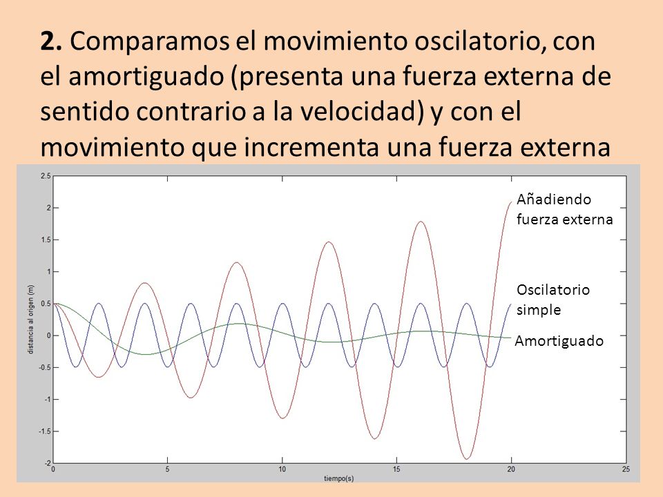 2. Comparamos el movimiento oscilatorio, con el amortiguado (presenta una fuerza externa de sentido contrario a la velocidad) y con el movimiento que incrementa una fuerza externa a la velocidad.