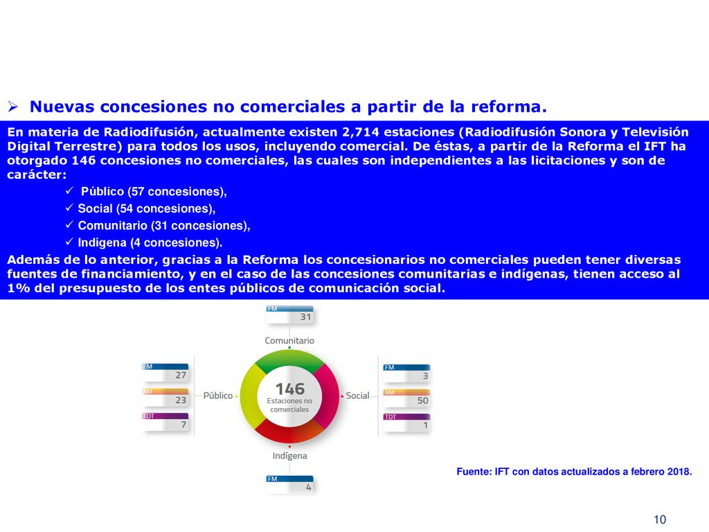 Nuevas concesiones no comerciales a partir de la reforma.