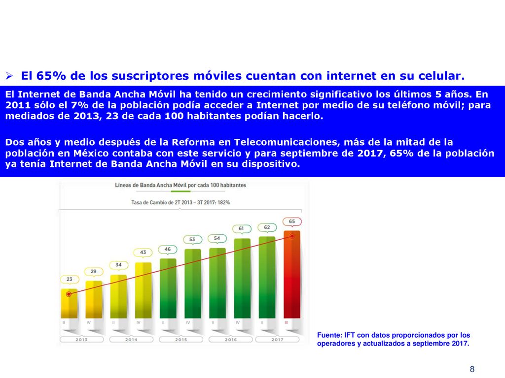 El 65% de los suscriptores móviles cuentan con internet en su celular.