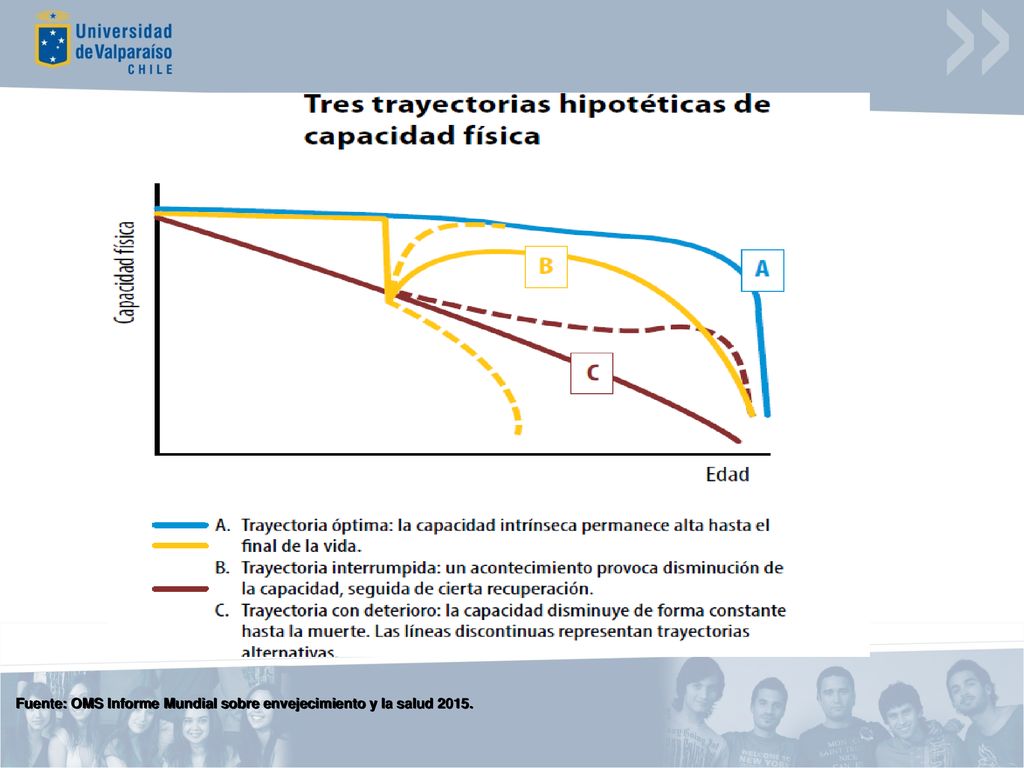 Fuente: OMS Informe Mundial sobre envejecimiento y la salud 2015.