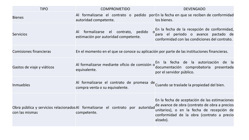 TIPO COMPROMETIDO. DEVENGADO. Bienes. Al formalizarse el contrato o pedido por autoridad competente.