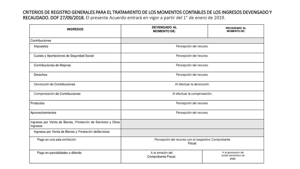 CRITERIOS DE REGISTRO GENERALES PARA EL TRATAMIENTO DE LOS MOMENTOS CONTABLES DE LOS INGRESOS DEVENGADO Y RECAUDADO. DOF 27/09/2018. El presente Acuerdo entrará en vigor a partir del 1° de enero de 2019.