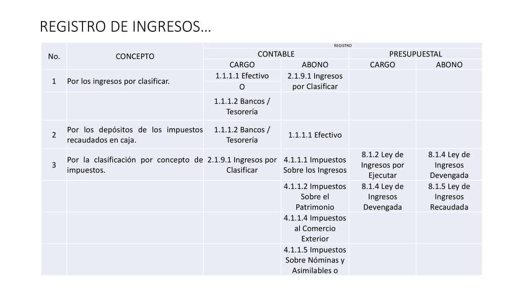REGISTRO DE INGRESOS… No. CONCEPTO CONTABLE PRESUPUESTAL CARGO ABONO 1