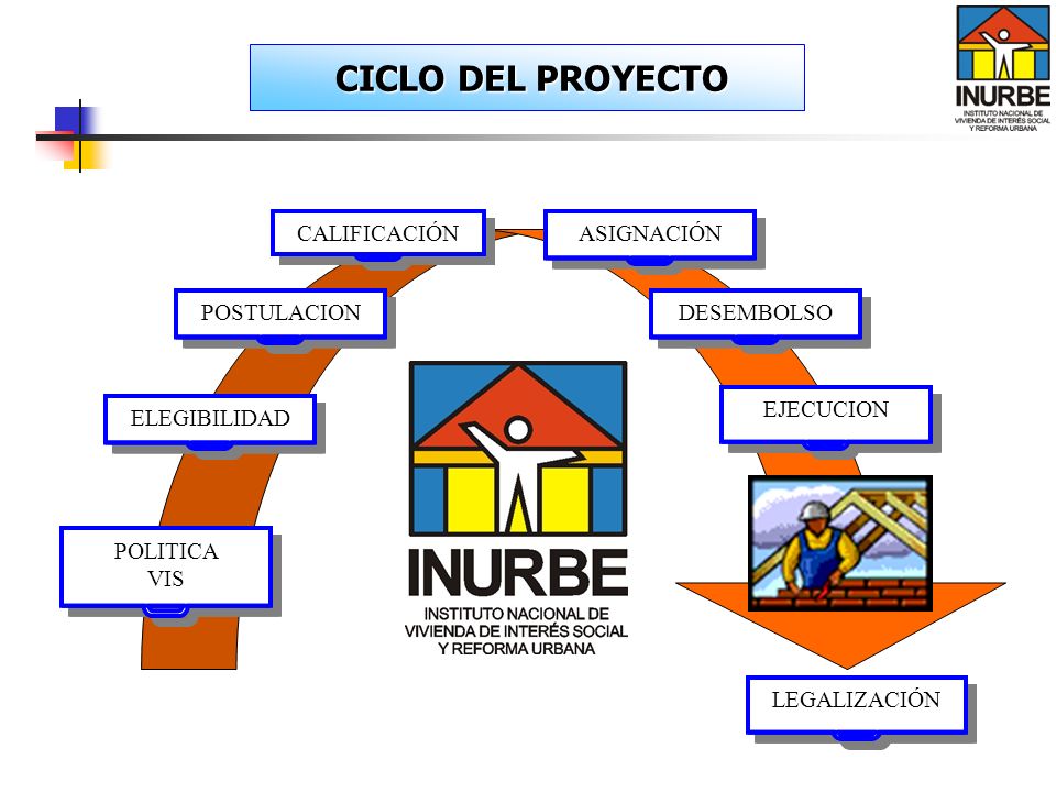 CICLO DEL PROYECTO CALIFICACIÓN ASIGNACIÓN POSTULACION DESEMBOLSO