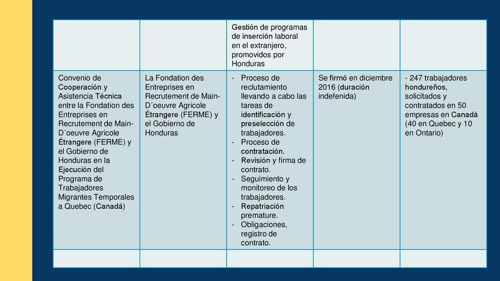 Gestión de programas de inserción laboral en el extranjero, promovidos por Honduras