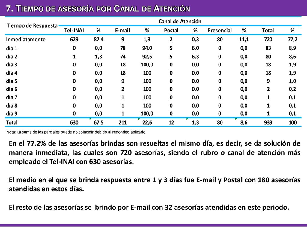7. Tiempo de asesoría por Canal de Atención