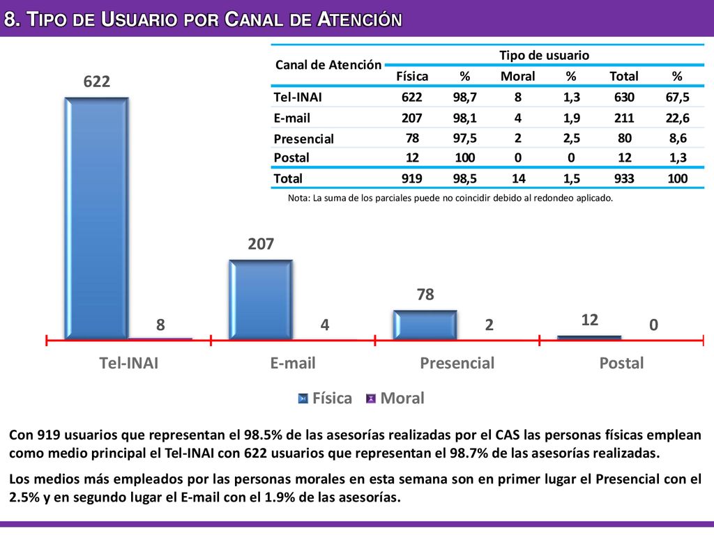 8. Tipo de Usuario por Canal de Atención