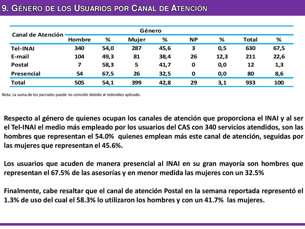 9. Género de los Usuarios por Canal de Atención