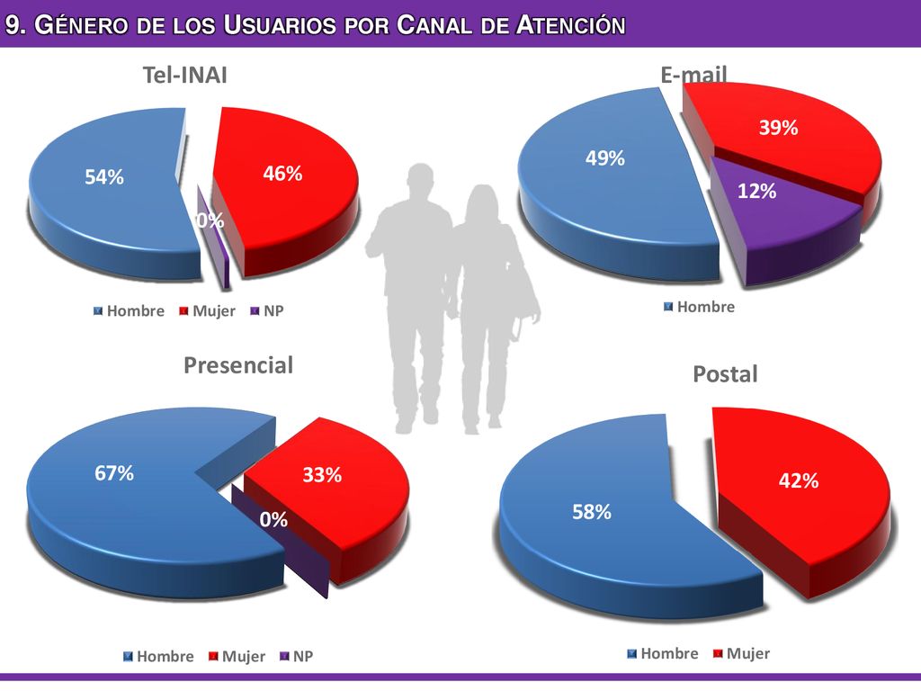 9. Género de los Usuarios por Canal de Atención