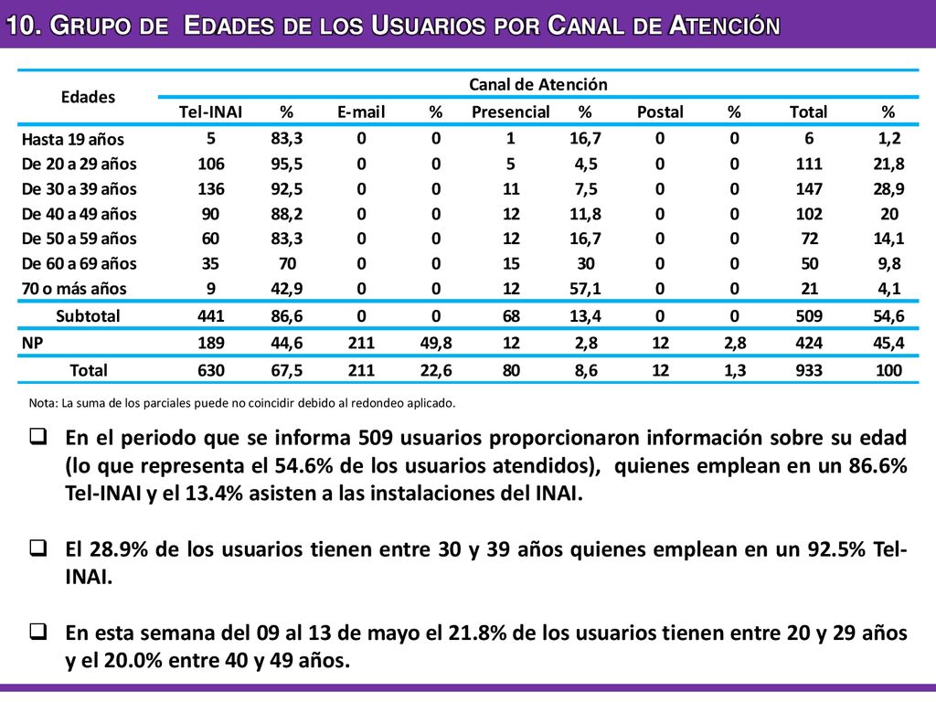 10. Grupo de Edades de los Usuarios por Canal de Atención