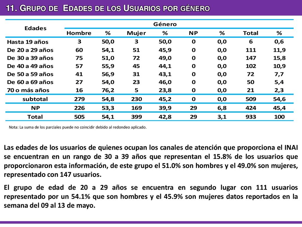 11. Grupo de Edades de los Usuarios por género