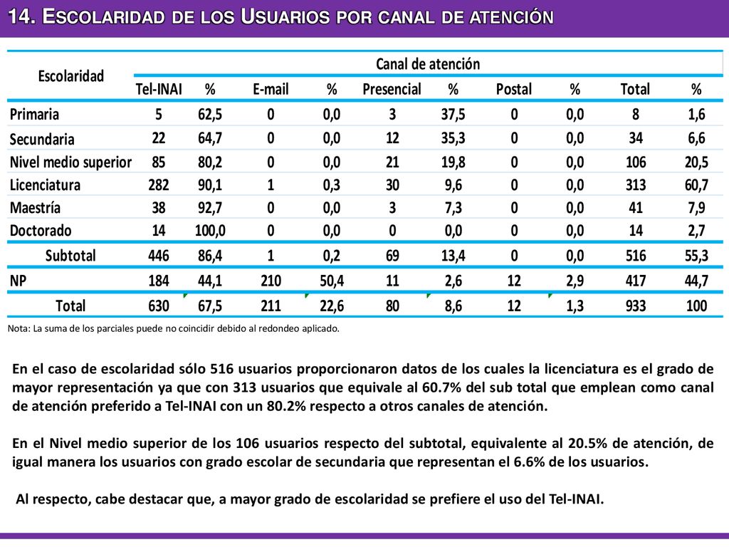 14. Escolaridad de los Usuarios por canal de atención