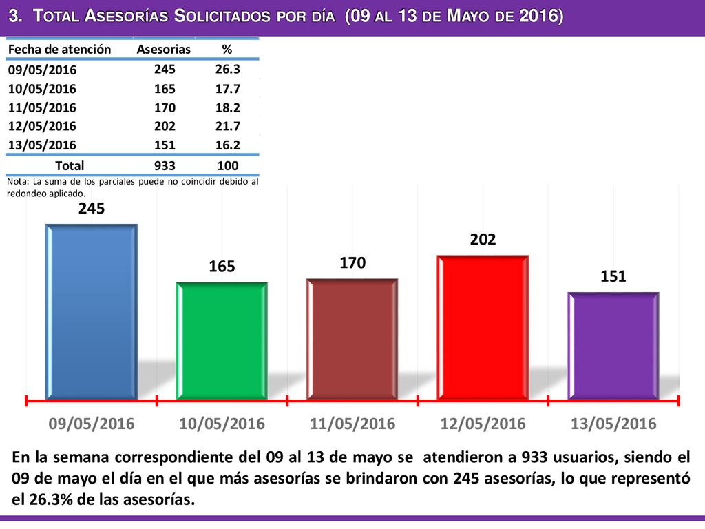 3. Total Asesorías Solicitados por día (09 al 13 de Mayo de 2016)