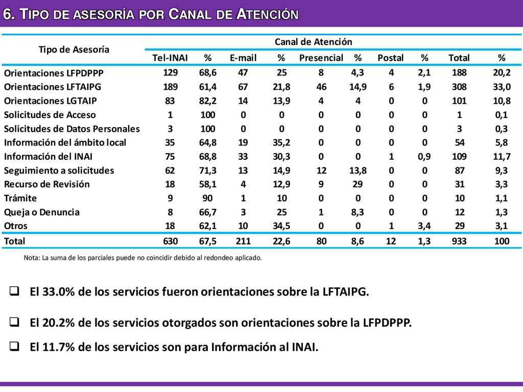 6. Tipo de asesoría por Canal de Atención