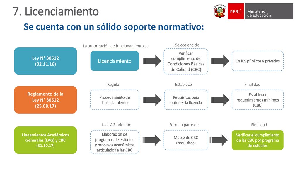 7. Licenciamiento Se cuenta con un sólido soporte normativo: