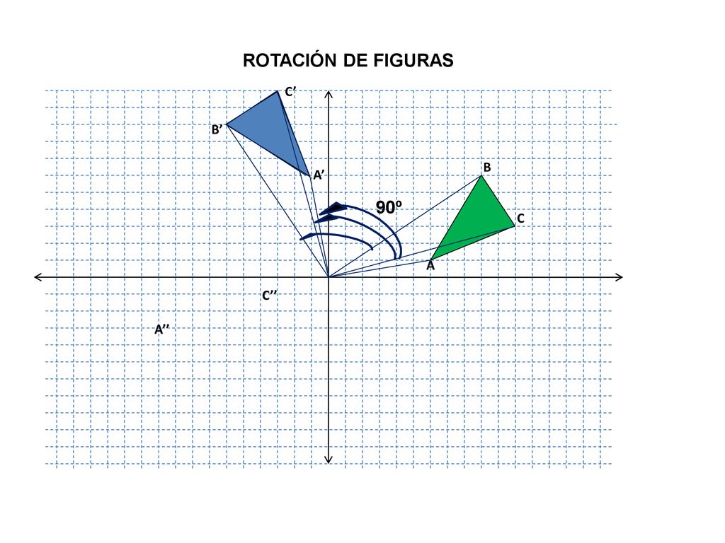 ROTACIÓN DE FIGURAS C’ B’ B A’ 90º C A C’’ A’’