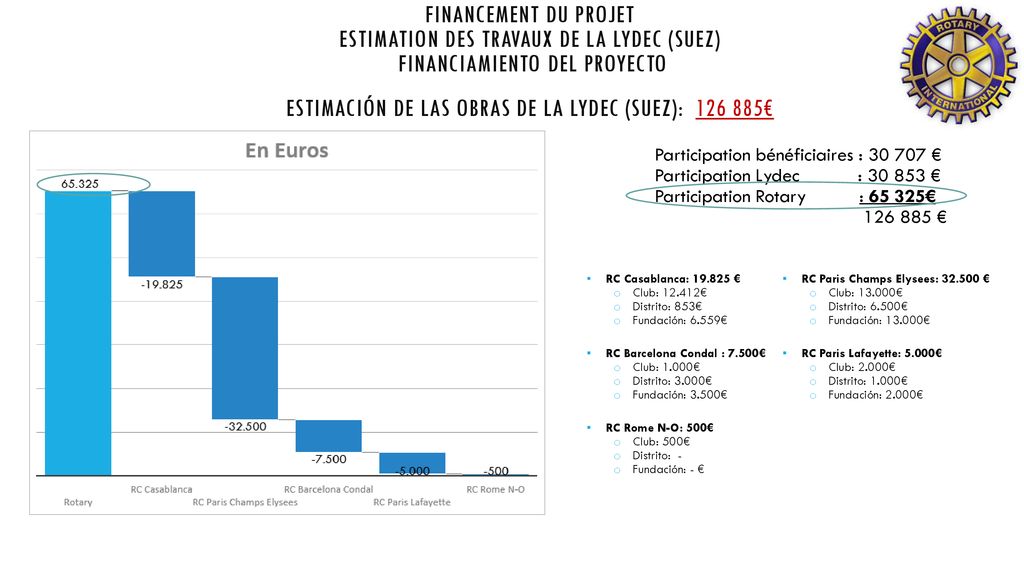 Financement du projet estimation des travauX de la lydec (suez) Financiamiento del Proyecto Estimación de las obras de la Lydec (Suez): €