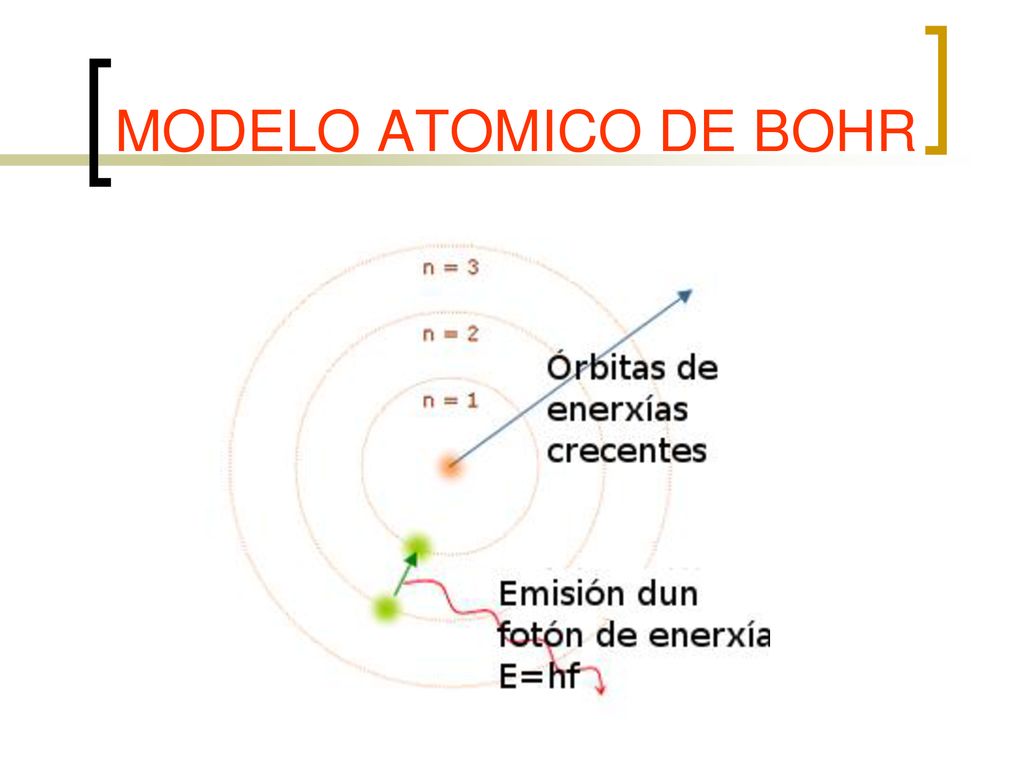 Modelo Atómico De Bohr Ae 4 Explicar Los Fenómenos Básicos