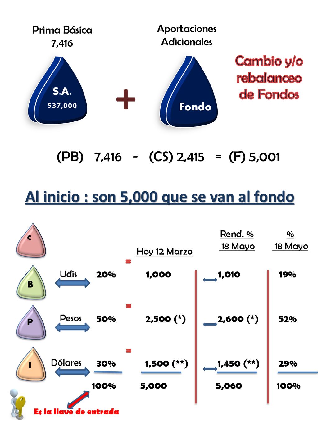 Al inicio : son 5,000 que se van al fondo